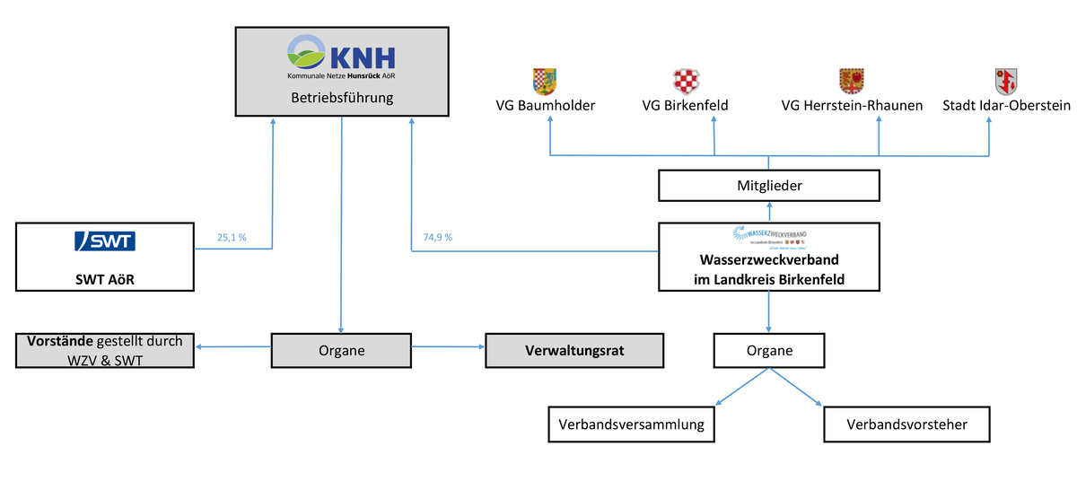 Organigramm der KNH AöR mit Gesellschaftern, Wasserzweckverband und Organisationsstruktur
